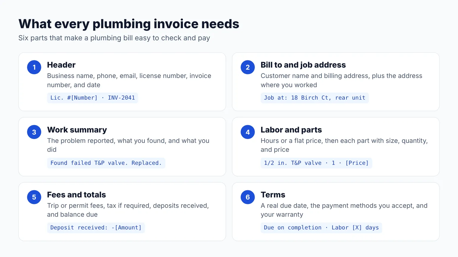 Six parts of a plumbing invoice: header with license number, bill to and job address, work summary, labor and parts, fees and totals, and terms