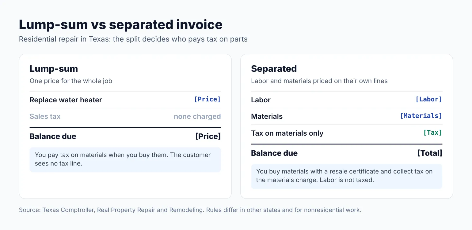 Lump-sum vs separated plumbing invoice under Texas residential rules: one price with no tax line, or labor and materials with tax on materials only