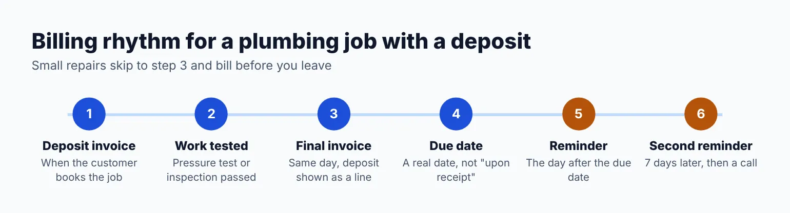 Plumbing invoice timeline for a deposit job: deposit invoice, work tested, final invoice, due date, first reminder, second reminder a week later