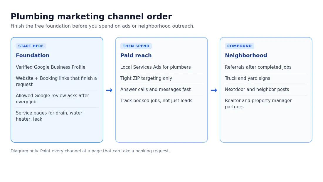 Plumbing marketing channel order from foundation to paid reach to neighborhood
