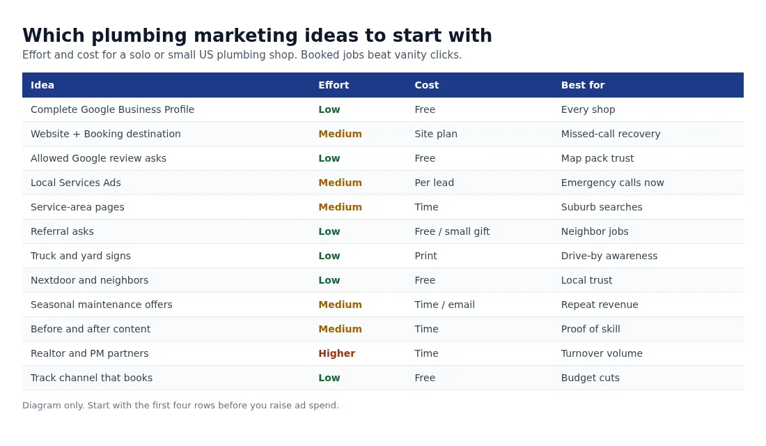 Summary table of plumbing marketing ideas by effort, cost, and best fit