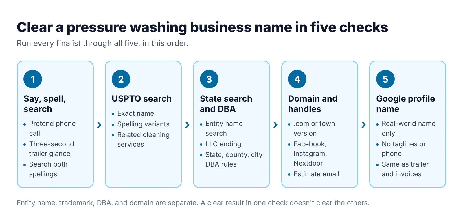 Five checks to clear a pressure washing business name: say-spell-search, USPTO, state search and DBA, domain and handles, Google profile name