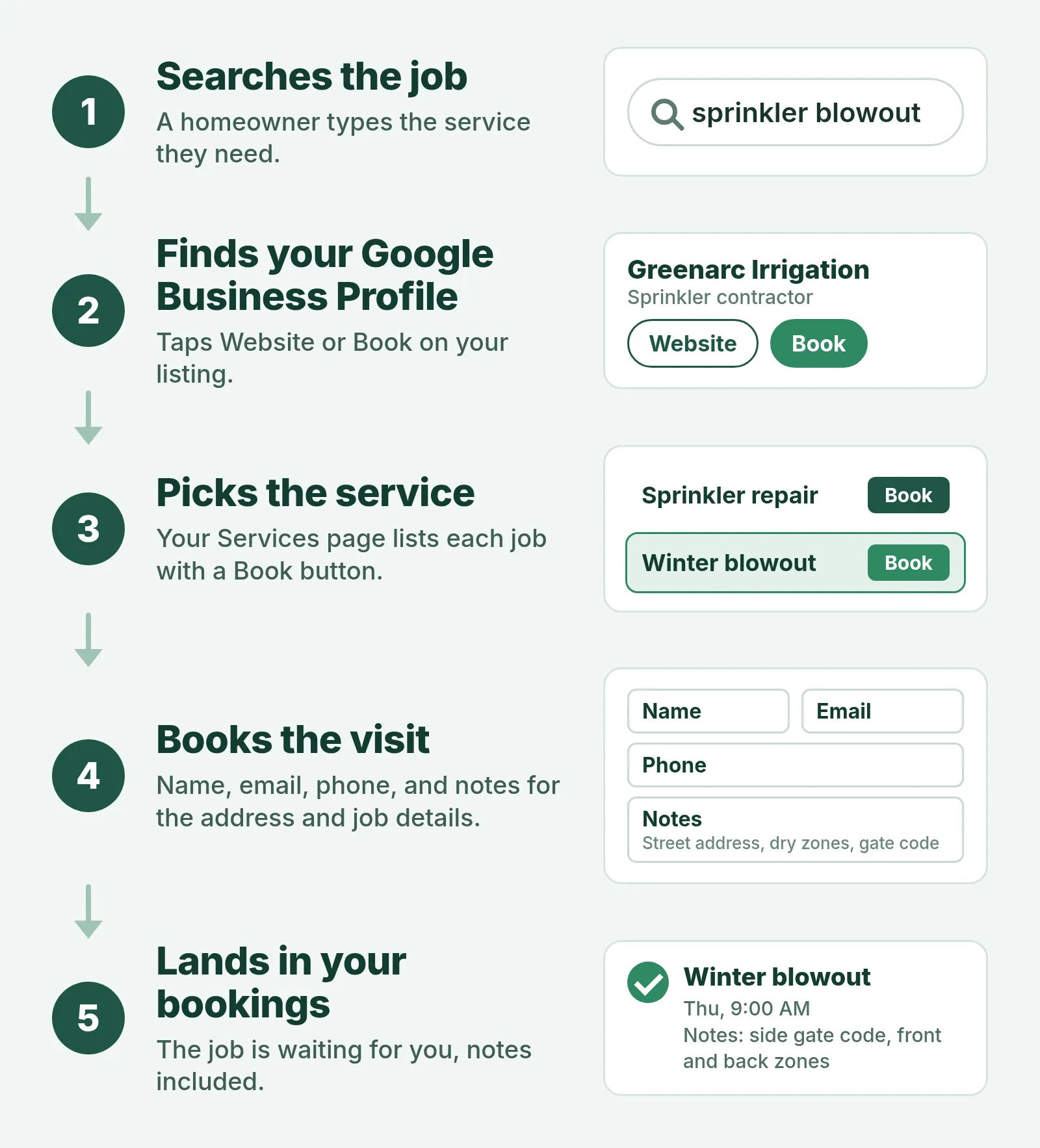 Flow from a sprinkler blowout search to a Google Business Profile, the Services page, a booking form (name, email, phone, notes), then the owner's bookings