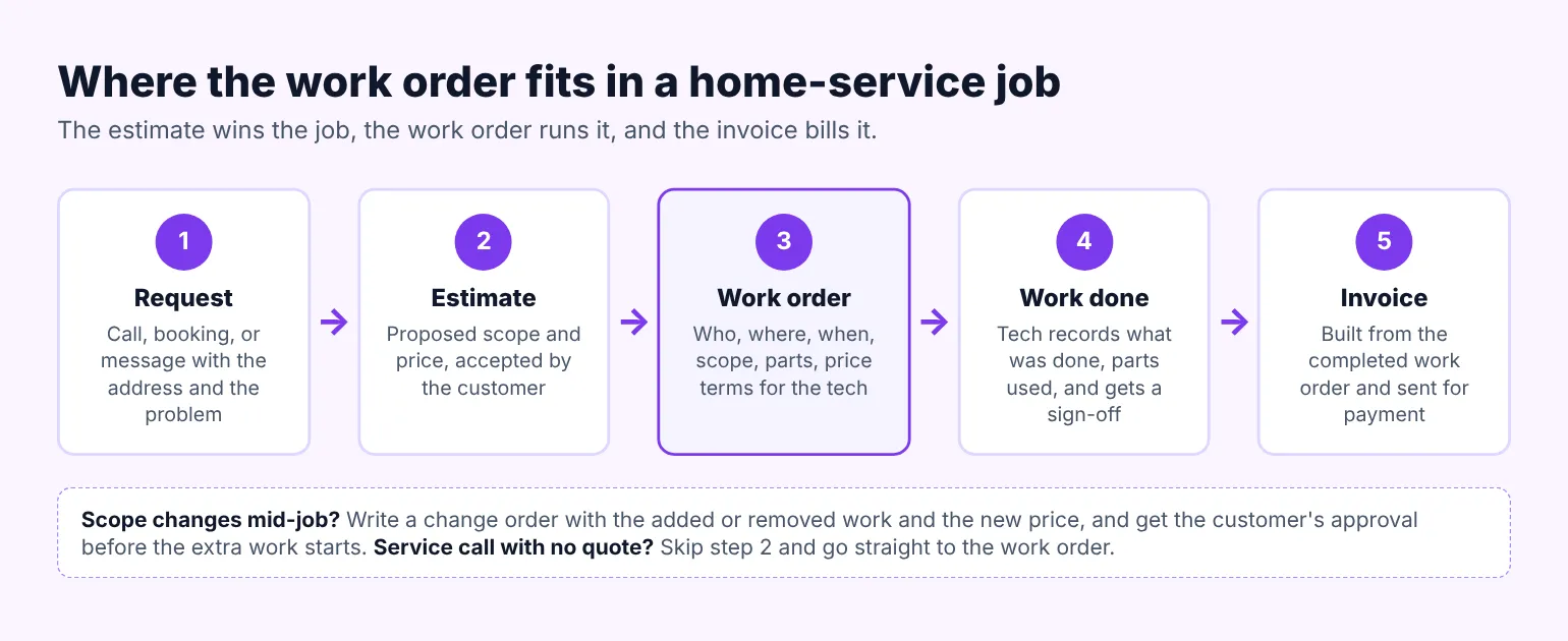 Flow from customer request to estimate, work order, change order if the scope changes, completed work, and invoice for a home-service job